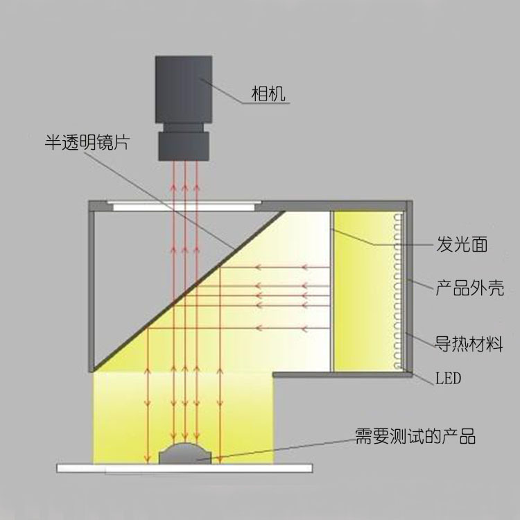 星空（中国）外置同轴光源